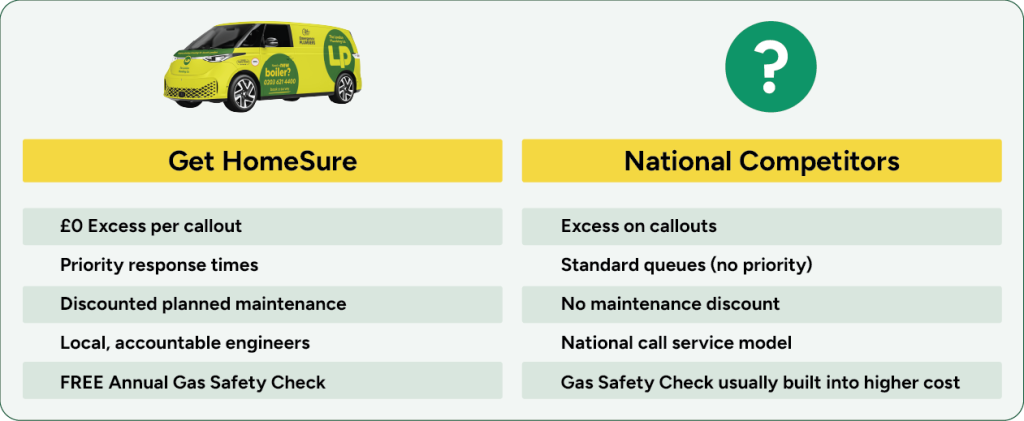 Get HomeSure vs national competitors comparison table